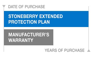 Protection Plans start the day of purchase.